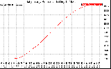 Solar PV/Inverter Performance Daily Energy Production