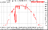 Solar PV/Inverter Performance Daily Energy Production Per Minute