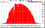 Solar PV/Inverter Performance Grid Power & Solar Radiation