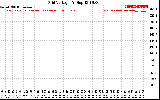 Solar PV/Inverter Performance Grid Voltage