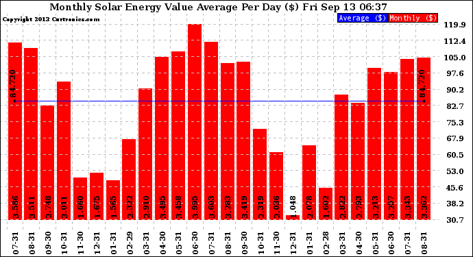 Solar PV/Inverter Performance Monthly Solar Energy Value Average Per Day ($)