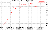 Solar PV/Inverter Performance Outdoor Temperature