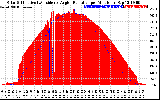 Solar PV/Inverter Performance Solar Radiation & Effective Solar Radiation per Minute