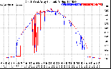 Solar PV/Inverter Performance Photovoltaic Panel Current Output