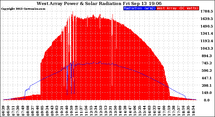 Solar PV/Inverter Performance West Array Power Output & Solar Radiation