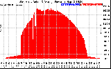 Solar PV/Inverter Performance West Array Actual & Average Power Output