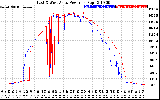 Solar PV/Inverter Performance Photovoltaic Panel Power Output