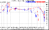 Solar PV/Inverter Performance Photovoltaic Panel Voltage Output