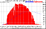 Solar PV/Inverter Performance East Array Actual & Running Average Power Output