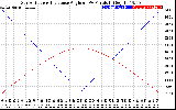 Solar PV/Inverter Performance Sun Altitude Angle & Sun Incidence Angle on PV Panels