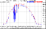 Solar PV/Inverter Performance PV Panel Power Output & Inverter Power Output