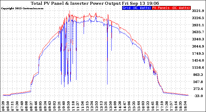 Solar PV/Inverter Performance PV Panel Power Output & Inverter Power Output