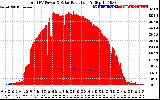 Solar PV/Inverter Performance Total PV Panel Power Output & Solar Radiation