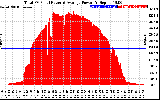 Solar PV/Inverter Performance Total PV Panel Power Output