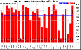 Solar PV/Inverter Performance Daily Solar Energy Production Value