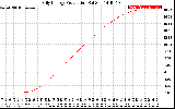 Solar PV/Inverter Performance Daily Energy Production