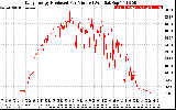 Solar PV/Inverter Performance Daily Energy Production Per Minute