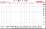 Solar PV/Inverter Performance Grid Voltage