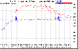 Solar PV/Inverter Performance Inverter Operating Temperature