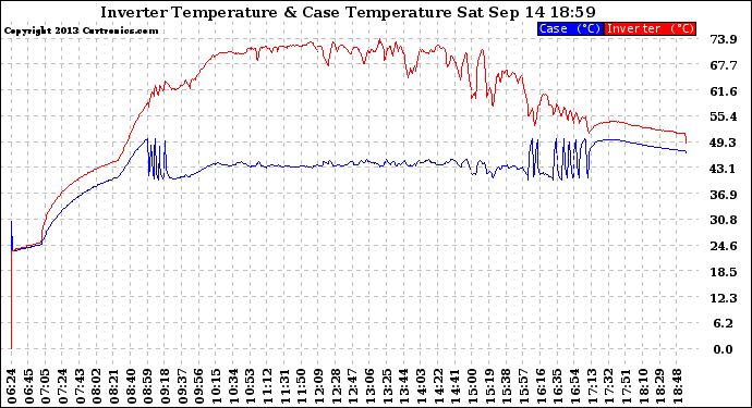 Solar PV/Inverter Performance Inverter Operating Temperature