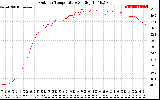 Solar PV/Inverter Performance Outdoor Temperature