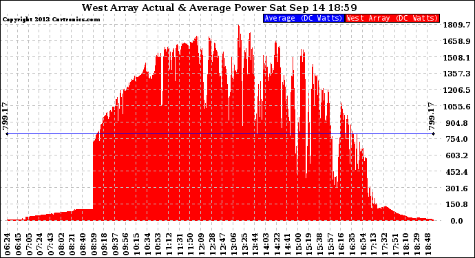 Solar PV/Inverter Performance West Array Actual & Average Power Output