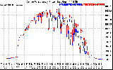 Solar PV/Inverter Performance Photovoltaic Panel Power Output