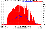 Solar PV/Inverter Performance East Array Power Output & Effective Solar Radiation