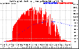 Solar PV/Inverter Performance East Array Actual & Running Average Power Output