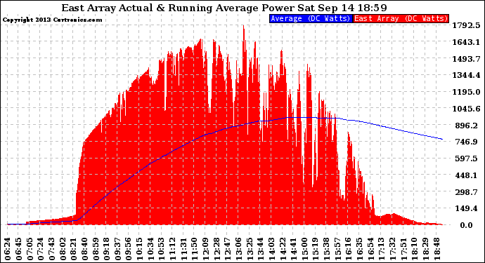 Solar PV/Inverter Performance East Array Actual & Running Average Power Output