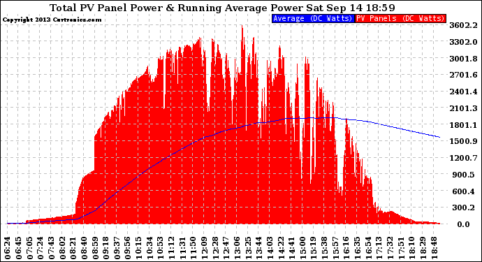 Solar PV/Inverter Performance Total PV Panel & Running Average Power Output