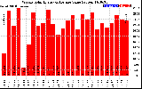 Solar PV/Inverter Performance Weekly Solar Energy Production Value