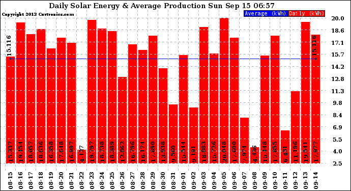 Solar PV/Inverter Performance Daily Solar Energy Production