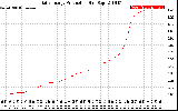 Solar PV/Inverter Performance Daily Energy Production