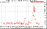 Solar PV/Inverter Performance Daily Energy Production Per Minute