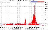 Solar PV/Inverter Performance Grid Power & Solar Radiation