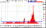 Solar PV/Inverter Performance Inverter Power Output