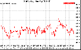 Solar PV/Inverter Performance Grid Voltage