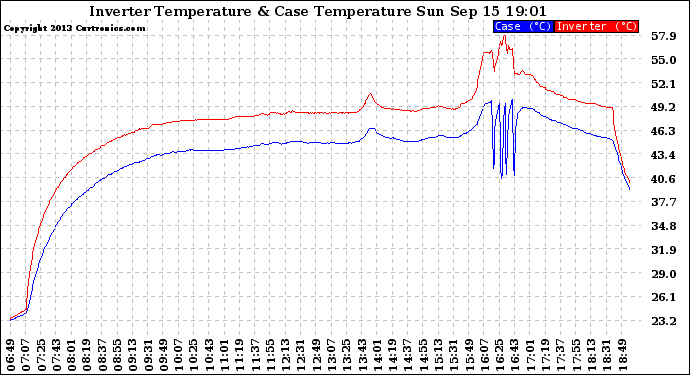 Solar PV/Inverter Performance Inverter Operating Temperature