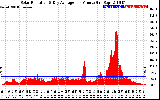 Solar PV/Inverter Performance Solar Radiation & Day Average per Minute