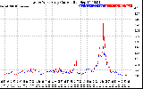 Solar PV/Inverter Performance Photovoltaic Panel Current Output