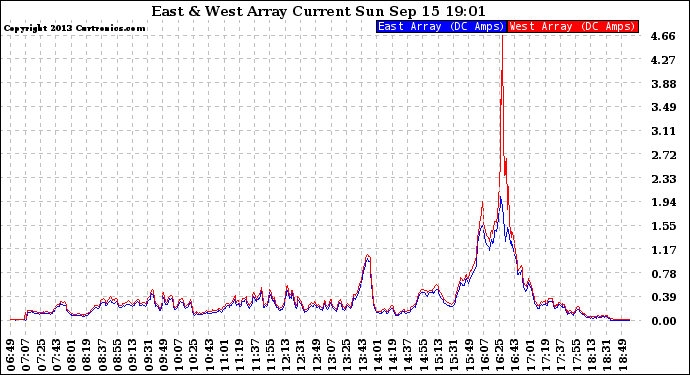 Solar PV/Inverter Performance Photovoltaic Panel Current Output