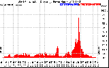 Solar PV/Inverter Performance West Array Actual & Average Power Output