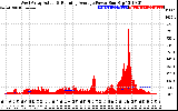 Solar PV/Inverter Performance West Array Actual & Running Average Power Output