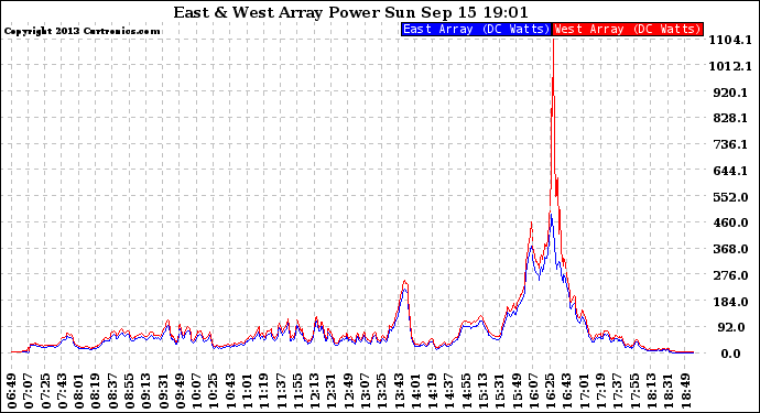Solar PV/Inverter Performance Photovoltaic Panel Power Output