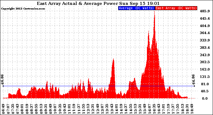 Solar PV/Inverter Performance East Array Actual & Average Power Output