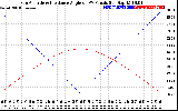 Solar PV/Inverter Performance Sun Altitude Angle & Sun Incidence Angle on PV Panels