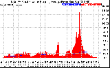 Solar PV/Inverter Performance Total PV Panel & Running Average Power Output