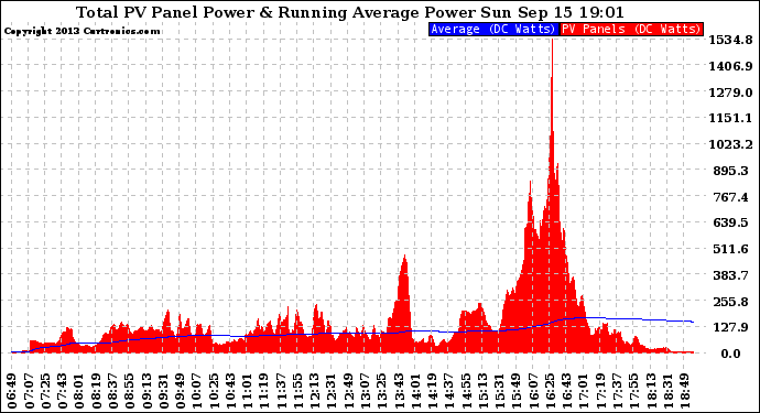 Solar PV/Inverter Performance Total PV Panel & Running Average Power Output