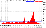 Solar PV/Inverter Performance Total PV Panel Power Output